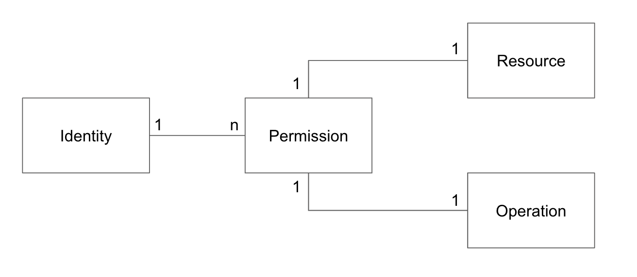 HTTP API Model