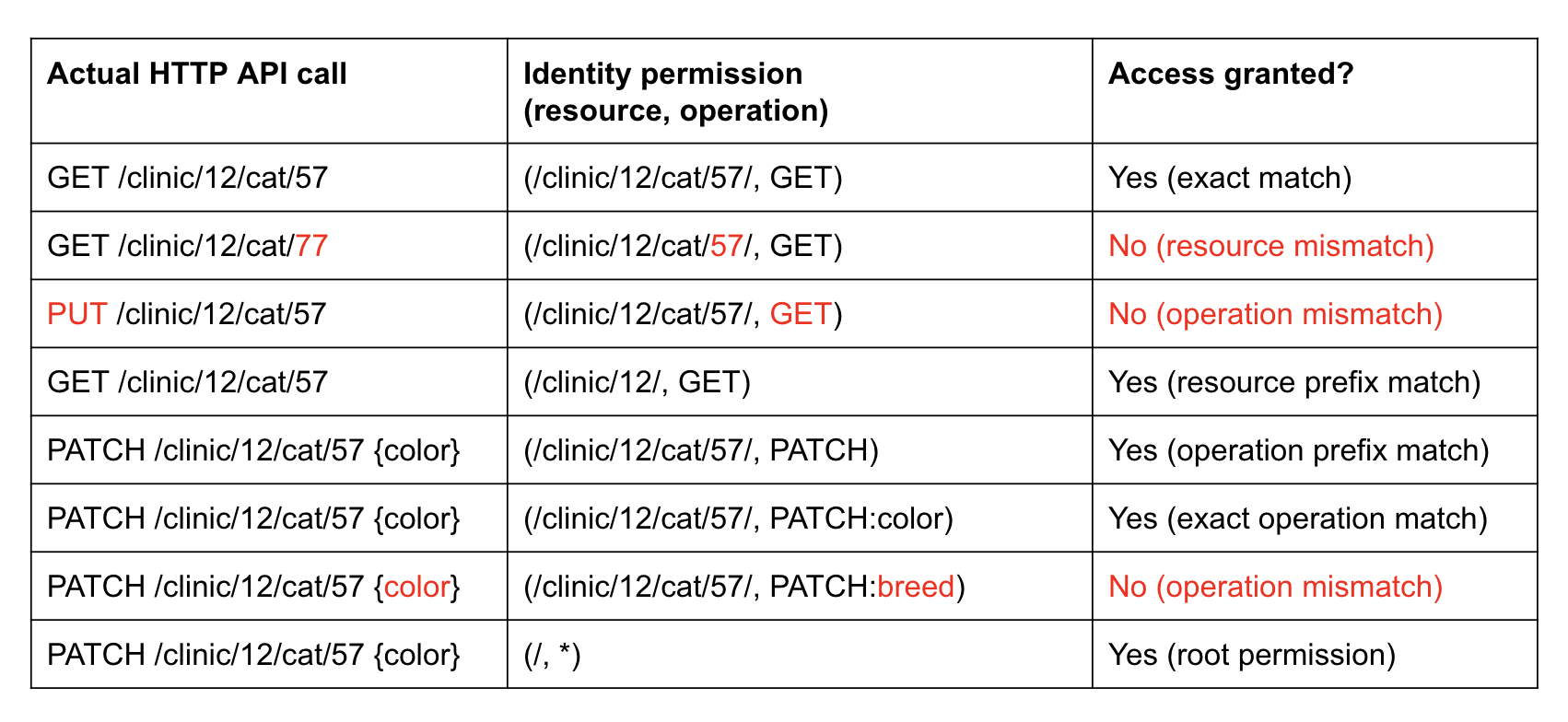 HTTP API Call Examples