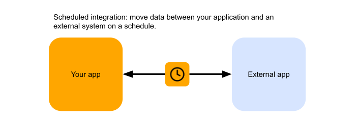 Scheduled Integrations Graph