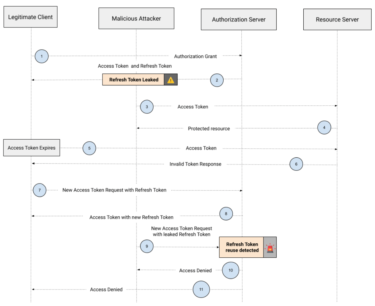 What Are Refresh Tokens? When & How to Use Them