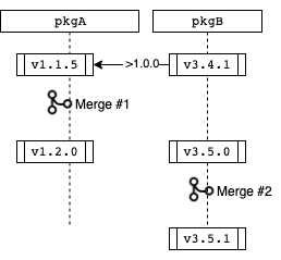 semantic versioning pkg pkgb