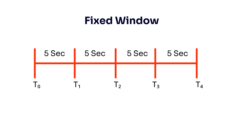 Fixed window algorithm with-shadow