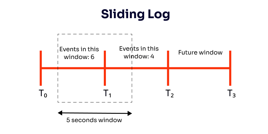 Sliding Log algorithm with-shadow