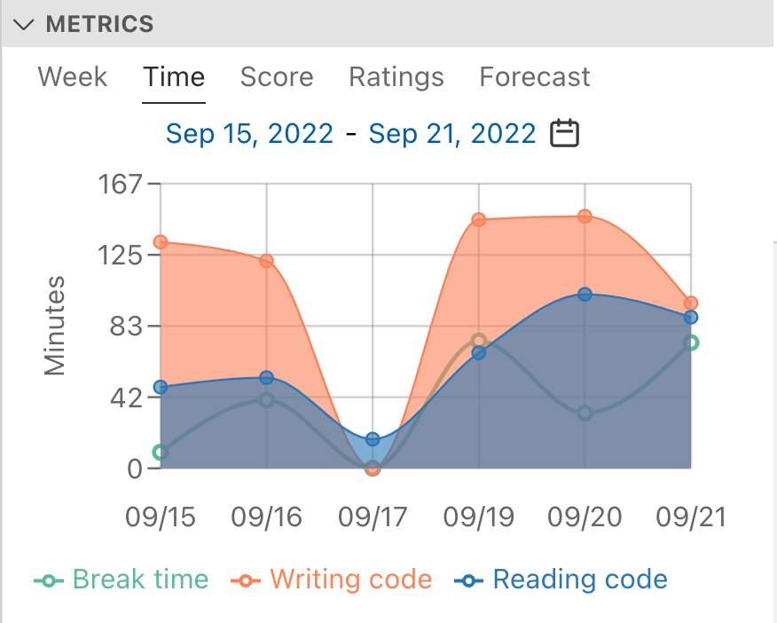 Dive into your metrics