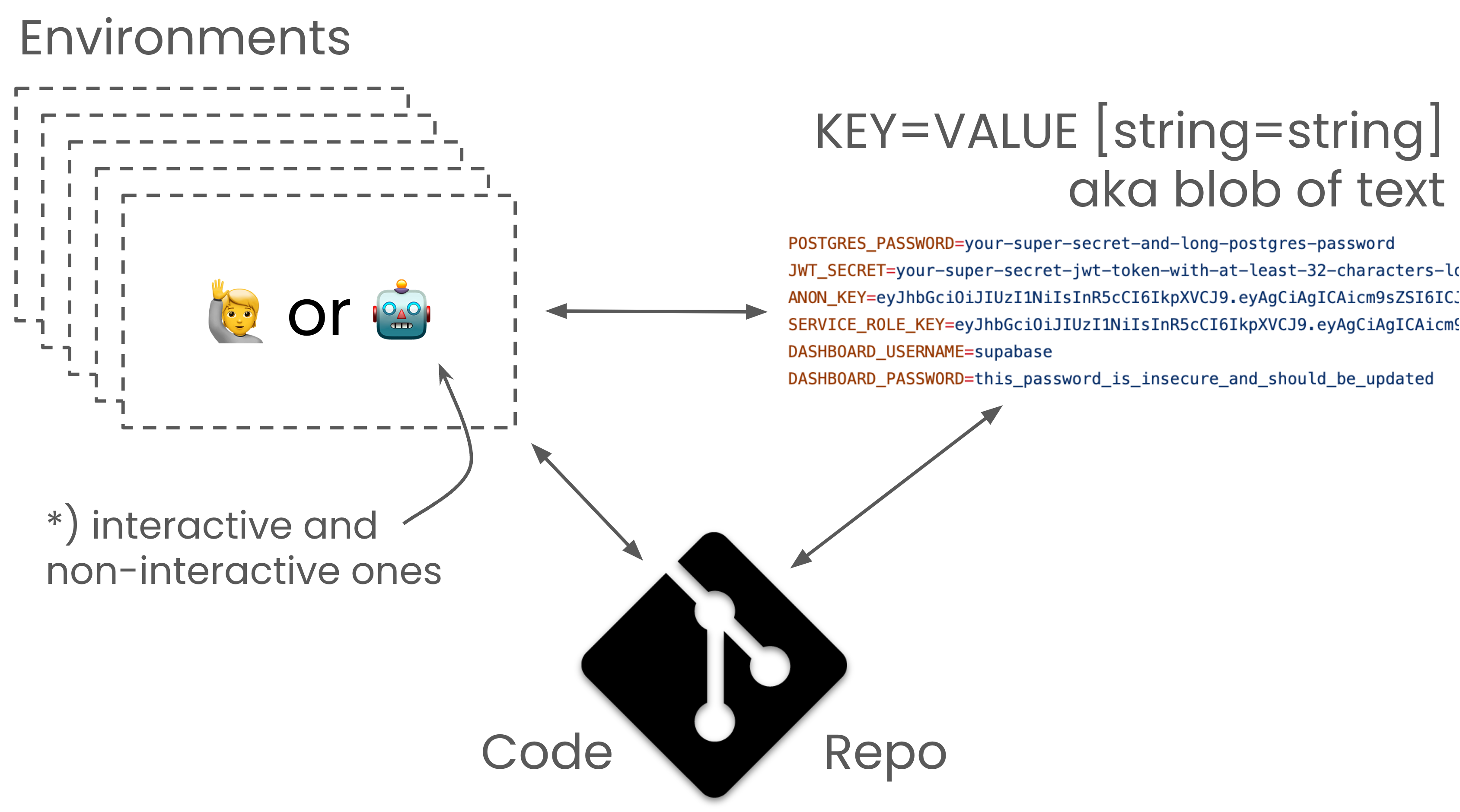 Golden triangle: Workload, Repo, and Environment