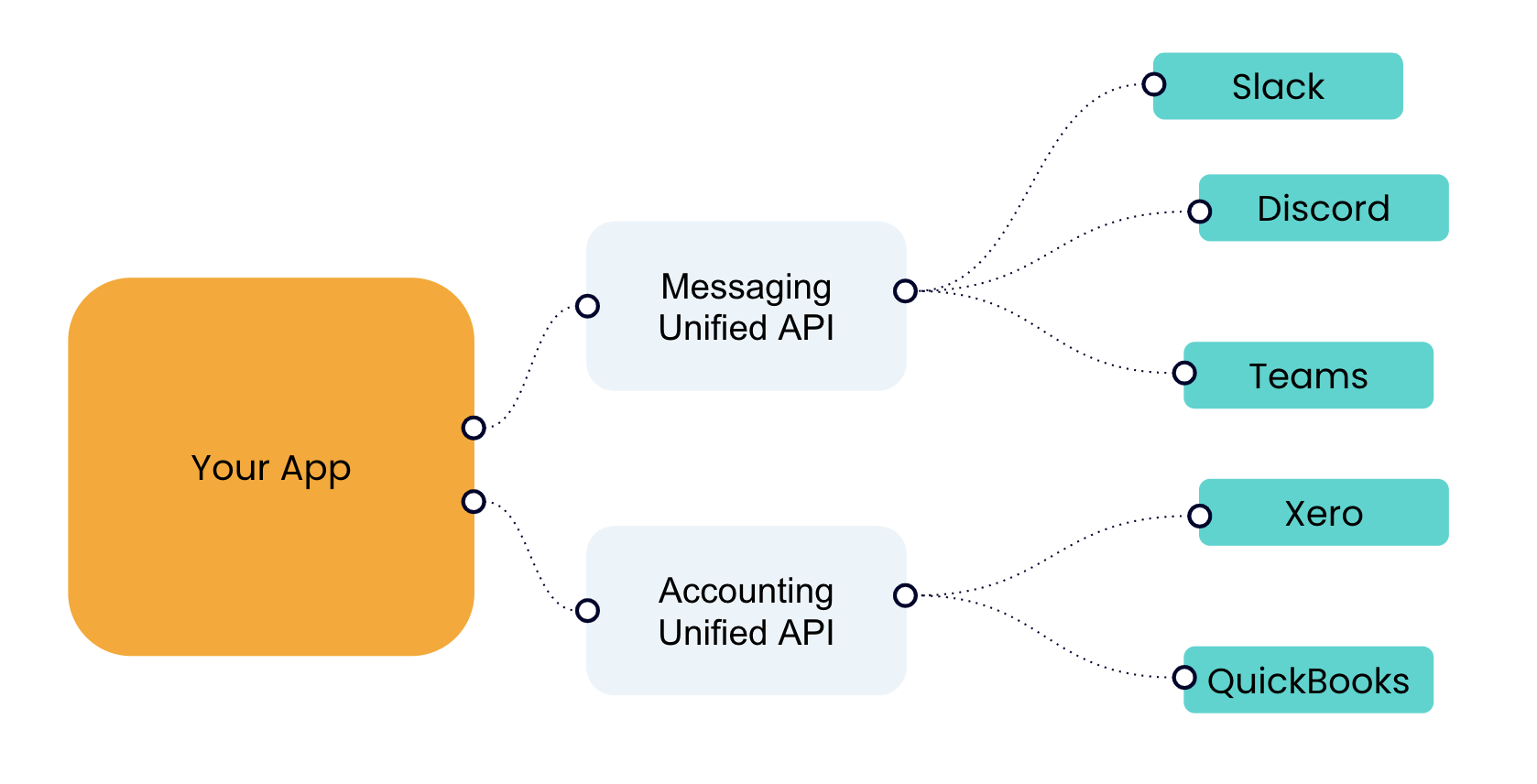 How Do Unified APIs work?